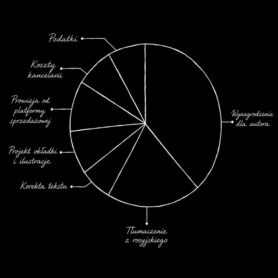 Anatomia ceny — na co składa się cena książki